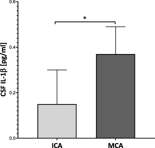 Figure 5 CSF IL-1β concentration in UIA patients depending on aneurysm’s location.