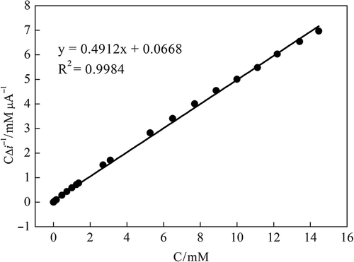 Figure 6. Substrate concentration/current response vs. substrate concentration plot (Hanes-Woolf plot).