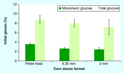Figure 2.  Glucan hydrolyzed during dilute-acid pretreatment for three corn stover formats.Mean ± 1 standard deviation; n = 4 for 6.35-mm and 2-mm formats; n = 3 for pellet meal due to problem with high-performance liquid chromatography injection volume in one replicate.