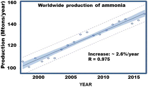 Figure 2. Worldwide production of ammonia (1998–2017). Raw data obtained from. Raw data obtained from https://www.usgs.gov/centers/nmic/mineral-commodity-summaries