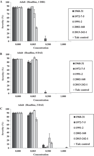 Fig. 10 (Colour online) Disease severity on adult plants of Avocet S wheat treated with Headline at different concentrations relative to the labelled full concentration of Headline (3.52 mL L−1) 1 day before (1 DBI) (a), on the same day (0 DAI) (b) and 3 days (3 DAI) (c) after inoculation with Puccinia striiformis f. sp. tritici.