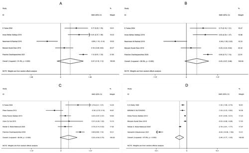 Figure 3. Forest plots for the Comparisons of clinical indicators between two groups of patients with PCOS (A: systolic blood pressure, SBP; B: diastolic blood pressure, DBP; C: glucose; D: sex hormone-binding globulin, SHBG).