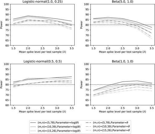 Fig. 10 Power of the two noninferiority tests (θ=0.9) as a function of λ for the different number of microorganisms when detection proportions are fixed at the quantiles of a distribution.