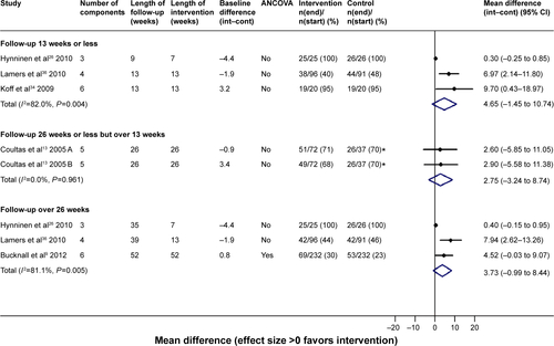 Figure S10 HRQoL (SGRQ) outcomes for multicomponent self-management interventions without an exercise element versus usual care/control.Notes: *The control group that has been halved in size (split between two comparisons). A = nurse-assisted collaborative management vs UC; B = nurse-assisted medical management vs UC.Abbreviations: ANCOVA, analysis of covariance; CI, confidence interval; HRQoL, health-related quality of life; SGRQ, St George’s respiratory questionnaire; UC, usual care.