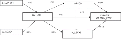 Figure 1. Research model