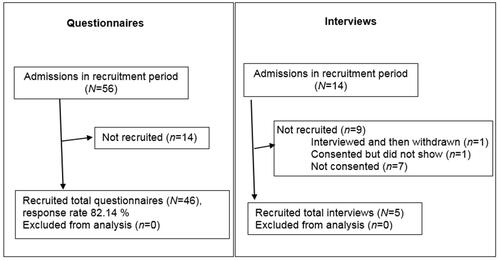 Figure 1 Participant flow.