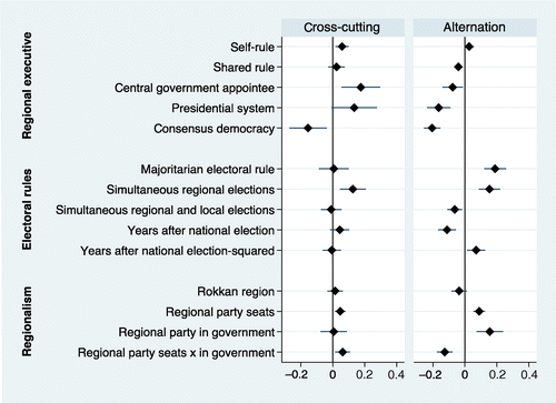 Figure 1. Marginal effects of the institutional set-up of regional executives, electoral rules, and political regionalism on cross-cutting and alternation of regional executive government.