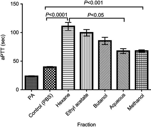 Figure 6 aPTT of Normal Human plasma treated with all fractions at 10 mg/mL. Results are Mean ± SE values (n=15).