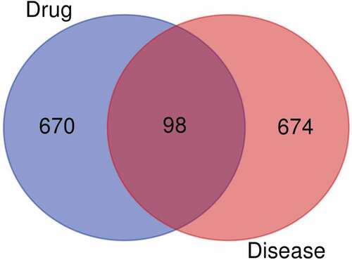 Figure 2. Venn plots show intersected targets between drug and disease