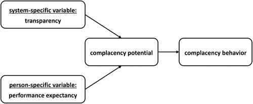 Figure 1. Conceptual overview of the relationship between transparency (as a system-specific variable), performance expectancy (as a person-specific variable), and complacency (as an individual behavioral tendency and manifested behavior) as central aspects of this paper.