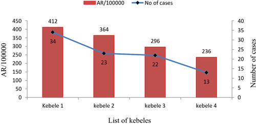 Figure 5 Attack rate and distribution of Dengue Fever cases.