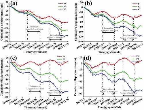Figure 6. Time series displacement curves of landslides (a) MEG06; (b) MEG13; (c) MEG15; and (d) MEG19.