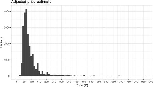 Figure 2. Distribution of adjusted nightly price per Airbnb listing for M4 method.