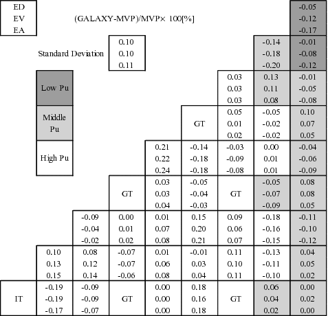 Figure 24. Pin-power comparison between GALAXY and MVP in PWR MOX assembly.