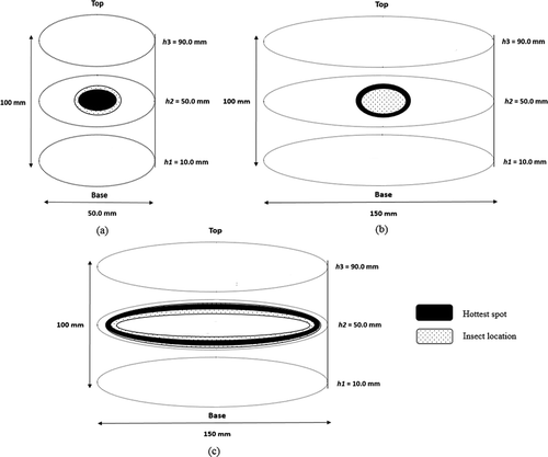 Figure 2. The location of the hottest spot of the small -volume samples (a), and the large-volume samples at MCs of 5% and 7% (b), and 9% and 11% (c).[Citation20]