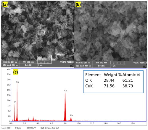 Figure 3. (a&b) SEM Micrographs;and (c) EDAX analysis of prepared CuO nanoparticles.