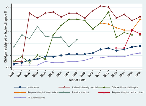 Figure 1 Trends in the registration of neonatal phototherapy in the Danish National Patient Registry, nationwide and at selected Hospitals, during 2000–2016.