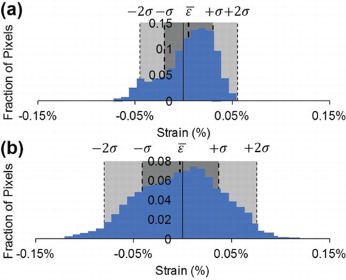 Figure 2. Histograms showing the distribution of strain values from maps recorded from the center of grains in polycrystalline (a) boron carbide and (b) copper. The standard deviations of the data are represented by dashed lines and gray regions. The strain value standard deviations are 0.025% and 0.039% for boron carbide and copper, respectively.