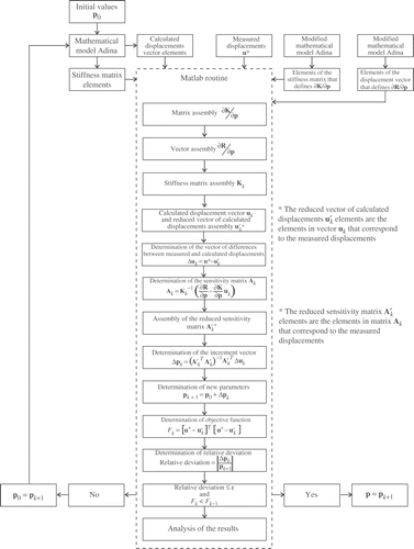 Figure 2. Procedure for parameter identification.
