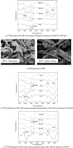 Figure 5. The FT-IR analysis of RE under various reaction conditions and SEM pictures of RE. (a) FT-IR analysis for RE with various dosages of acetone at 280°C for 60 min. (b) SEM pictures of RE. (c) FT-IR analysis for RE with various reaction temperatures with 120 mL acetone for 60 min. (d) FT-IR analysis for RE with various reaction times with 120 mL acetone at 280°C.