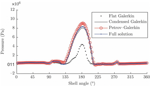 Figure 9. Pressure solutions found by Flat Galerkin, Condensed Galerkin and Petrov–Galerkin compared to the full solution shown as circumferential cut.