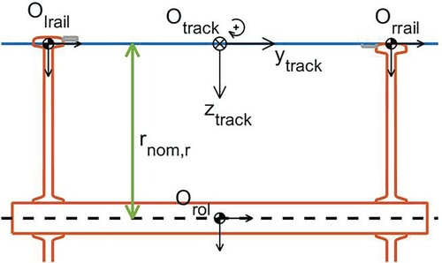 Figure 9. Definition of track coordinates for the simulation of a roller rig: aligned with the rollers' axle, at a distance rnom,r above the rollers' centre of mass.