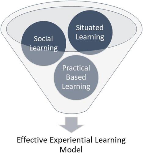 Figure 1 The theoretical framework used for innovating the experiential learning sessions in anatomy.