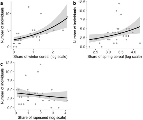 Figure 2. Results of a generalized linear mixed model showing the relationships between the number of Crested Larks within study plots of 1 km2 and land cover shares of (a) winter cereal, (b) spring cereal, and (c) rapeseed.
