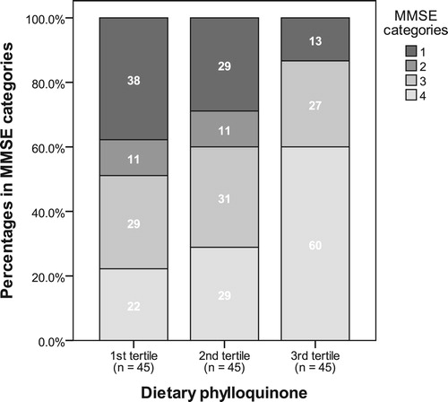 Figure 1 Tertiles of dietary phylloquinone (µg/d) versus Mini Mental State Exam (MMSE) grouping.