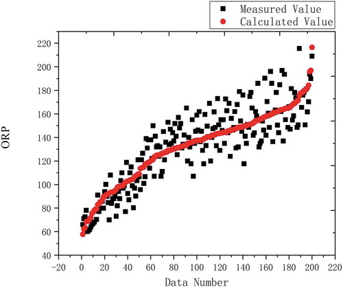 Figure 3. Comparison of actual measured values and fitting results.