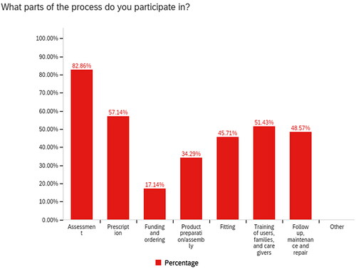 Figure 1. Provision process participation.