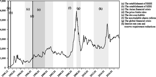 Figure 1. SHSE composite index. Source: CEIC database.