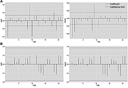 Figure 2 ACF and PACF plots. (A): The ACF and PACF plots of TB incidence series after the application of one nonseasonal difference and one seasonal difference; (B): The ACF and PACF plots of residual series of the ARIMA (10,1,0) (0,1,1)12 model.Abbreviations: ACF, autocorrelation function; PACF, partial autocorrelation function.