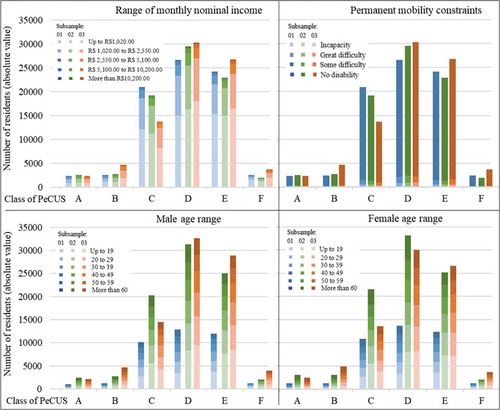 Figure 5. Number of residents distributed by class of the PeCUS index, for each subsample and for each variable