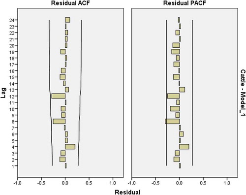 Figure 14. Residual plots for ACF and PACF after estimating ARIMA(1,1,1) for cattle meat consumption.