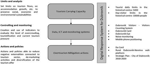 Figure 4. Conceptualization of a digital response system for Dubrovnik