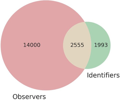 Figure 2. Composition of iNaturalist contributors in the iNaturalist network.