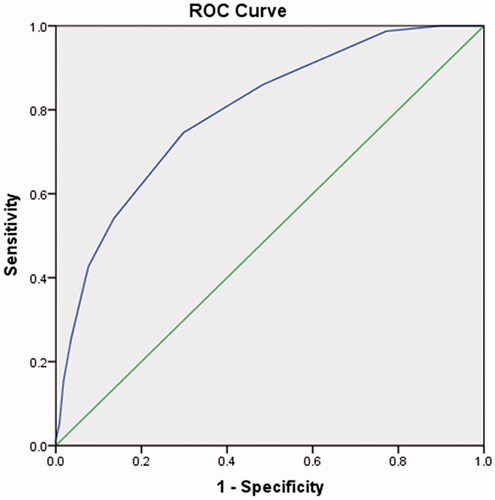 Figure 1. Receiver operating characteristic (ROC) curve of the use of COPD-PS to discriminate between COPD patients and controls. COPD-PS: chronic obstructive pulmonary disease population screener.