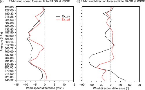 Fig. 13 The differences of 12-h wind speed and direction forecasts valid at 0000 UTC 3 August 2013 in EX_uv and EX_sd from rawinsonde observations (RAOB) at KSGF station in Springfield, Missouri.