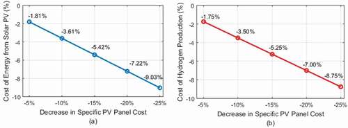 Figure 9. Impact of decrease in specific PV panel cost on the (a) cost of energy from PV system, (b) cost of hydrogen