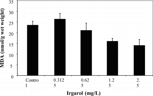 Fig. 2 Lipid peroxidase levels expressed as malondialdehyde (MDA) in mummichogs exposed to irgarol for 96-h. Williams' test indicated a downward significant trend from control to the highest concentration.