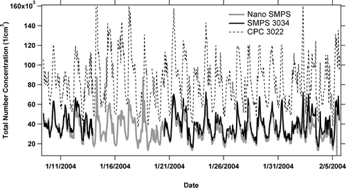 FIG. 6 The time series of hourly aerosol number concentrations from the SMPS 3034, the SMPS 3936 with the Nano DMA and the CPC 3022.