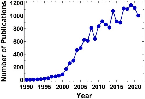 Figure 1. Number of publications per year on severe plastic deformation [Scopus, November 25, 2021]. Number of publications in 2020 and 2021 may have been negatively affected by the COVID-19 virus crisis.