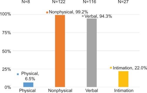 Figure 2 Type of violence experienced over the last 12 months by primary health care workers in Family and Community Centers, PSMMC, Riyadh (2014).