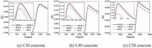 Figure 11. Concrete density curves under different parameter estimation methods.