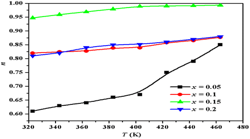 Figure 6. Plot of frequency exponent n with temperature for Zn0.7MnxNi0.3−xO (x = 0.05, 0.1, 0.15, 0.2) samples at low frequency dispersion region.