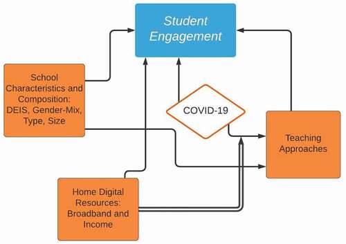 Figure 1. Conceptual framework of factors of impact of COVID-19 school closures on student engagement