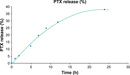 Figure S1 Profile of PTX release from HSA-NPs.Abbreviations: HSA-NPs, albumin nanoparticles; PTX, paclitaxel.
