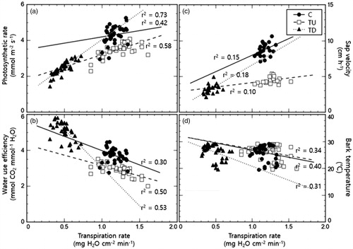 Figure 5. Correlation graphs between transpiration rate and each physiological response investigated in this study. The effects of inhibiting the transpiration rate of Zelkova serrata on (a) photosynthetic rate, (b) water use efficiency, (c) sap velocity, and (d) bark temperature.