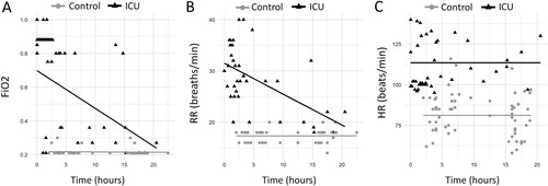 Figure 6. Changes in Vital Signs Over Time: Fraction of inspired oxygen (FiO2) (A) and respiratory rate (RR) (B) show significant increases from baseline over 24 hours prior to Intensive Care Unit (ICU) admission within the ICU group. Changes in heart rate (HR) (C) over the same time period is not significant within the ICU group. However, there were significant differences in FiO2 (A), RR (B) and HR (C) between the ICU group and control group at time zero (p<0.0001). Time zero is defined as the time of ICU admission in the ICU group, or midnight on day 5 post-induction chemotherapy initiation in the control group.